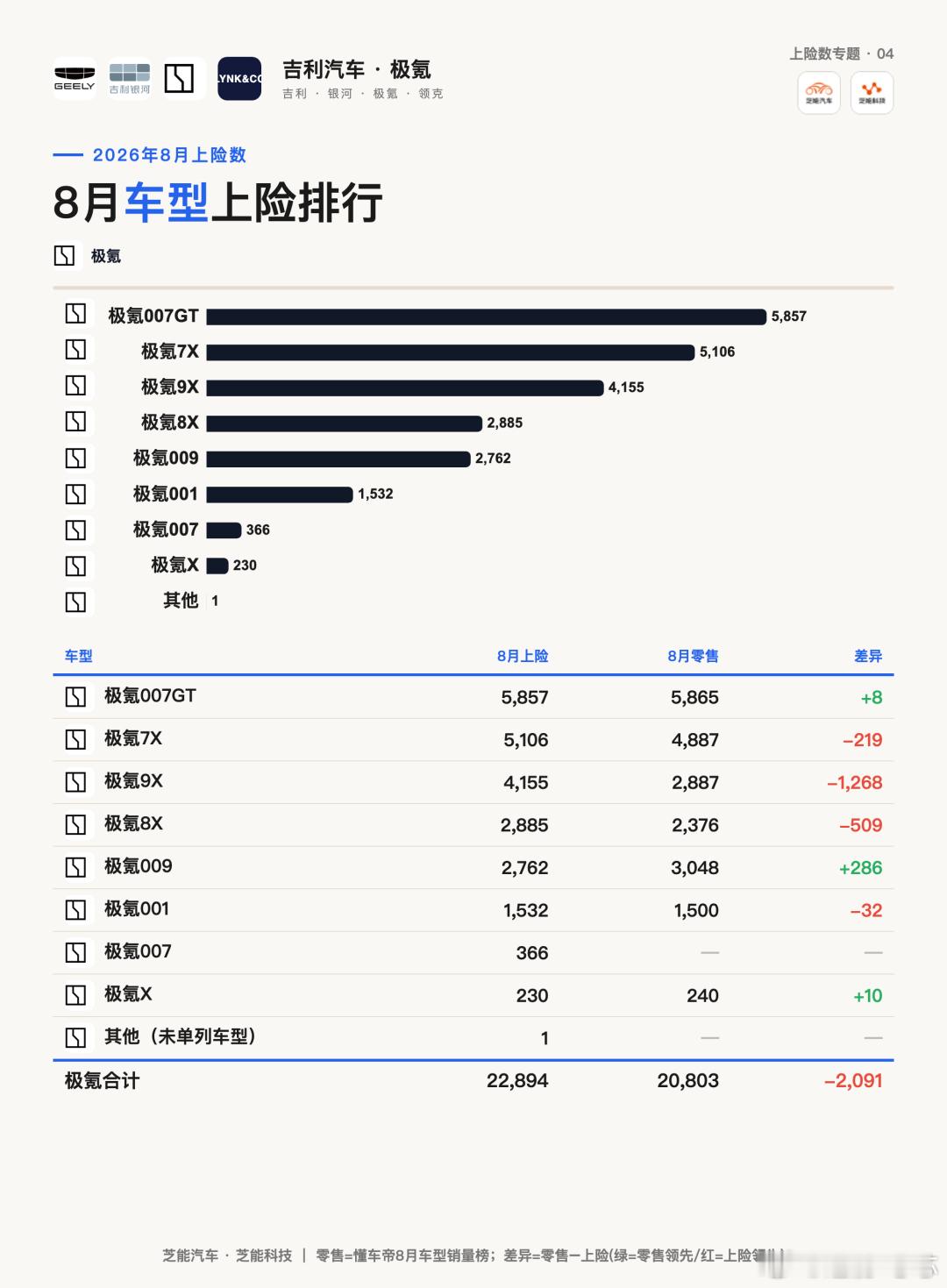 吉利8月上险销量17.4万台，银河星愿近4万、极氪9x 上险比零售多1300台！