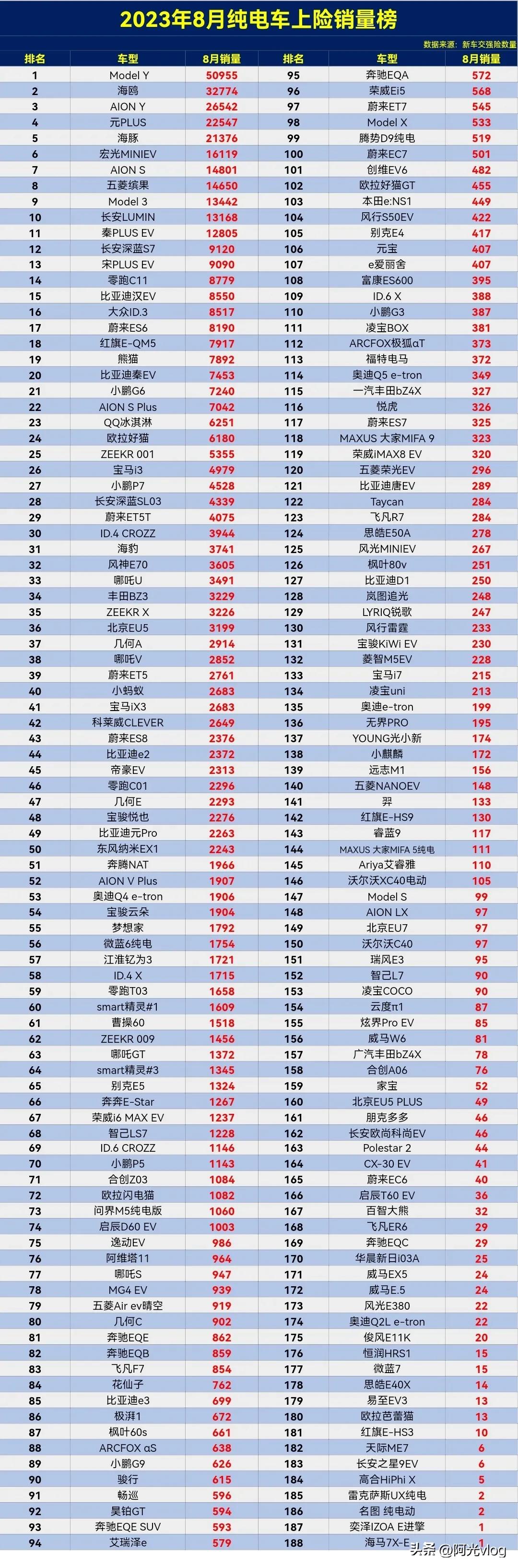 纯电车谁最牛呢？2023年8月纯电车上险销量排行榜。