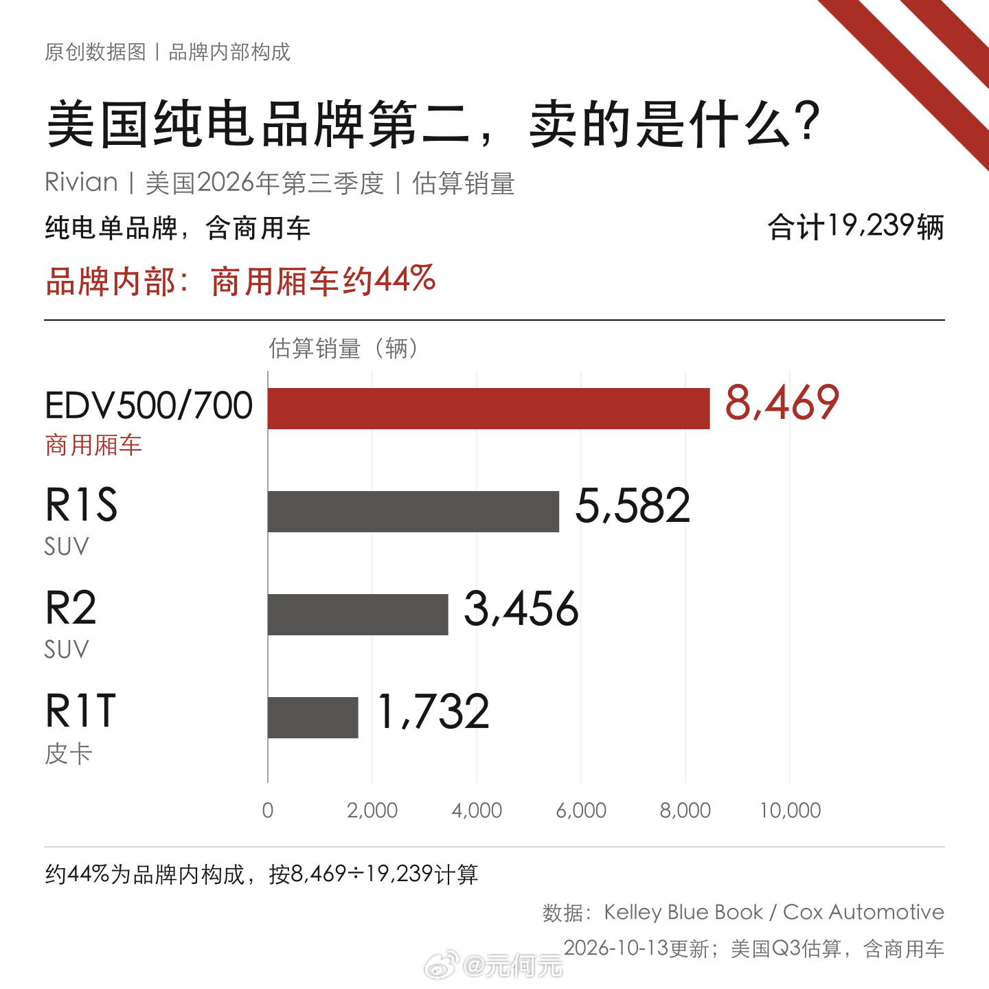 美国三季度纯电销量榜出来了，各位听过Rivian这个牌子吗？大元资讯随时看 ​​
