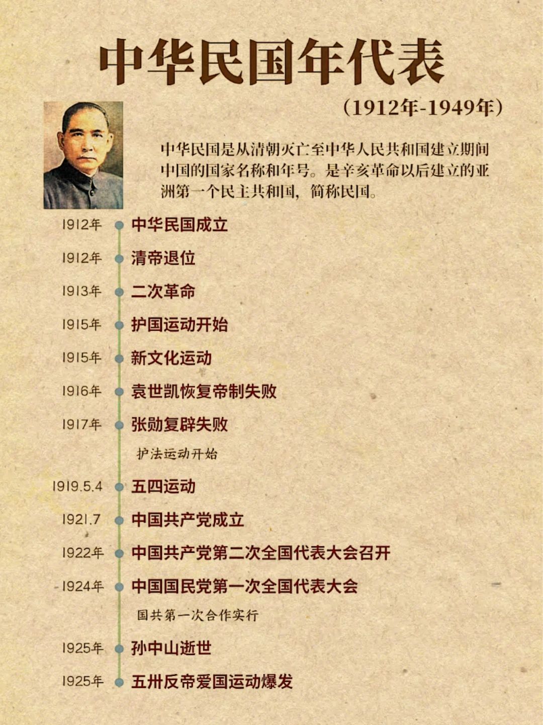 中华民国年代表