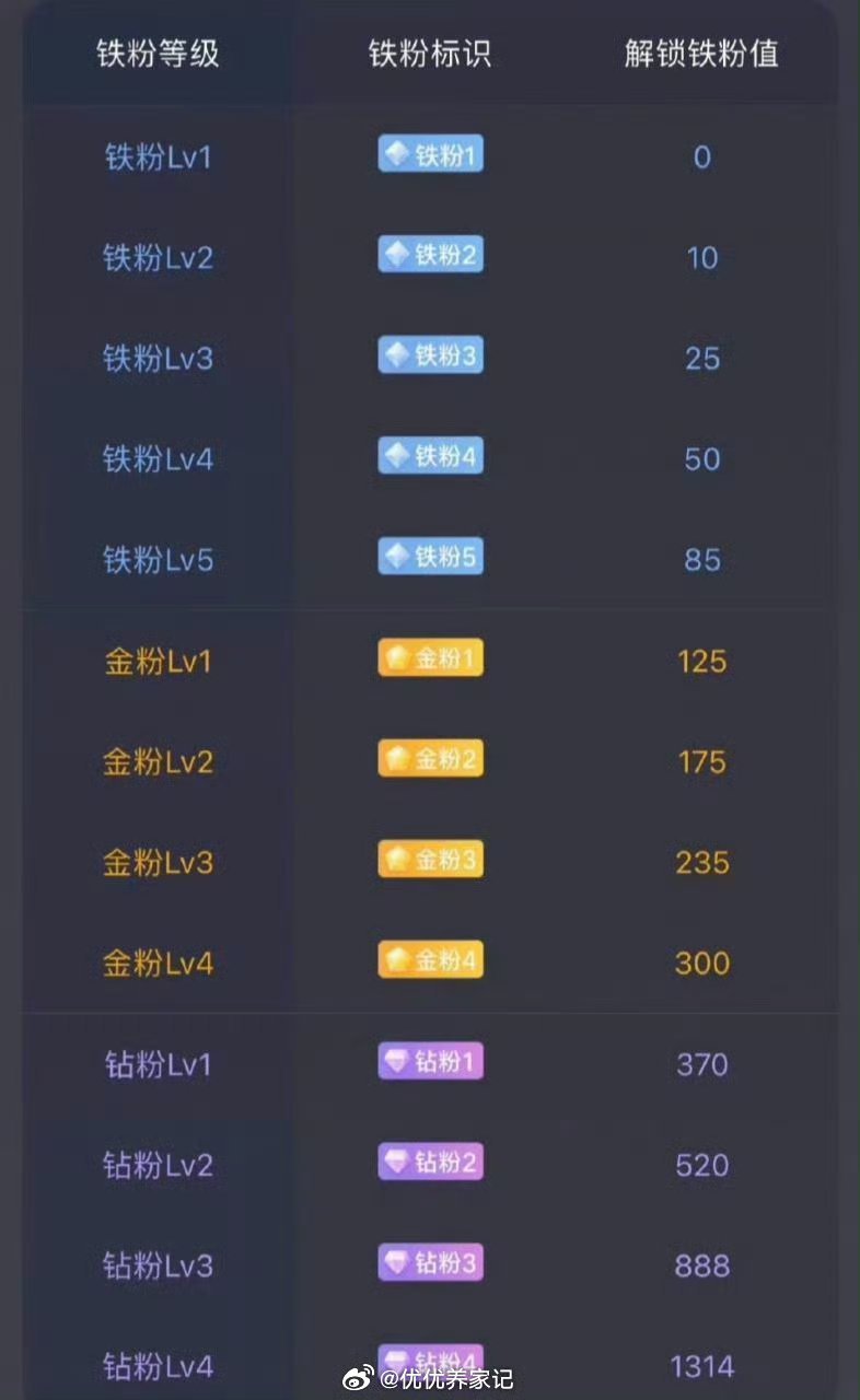 兄弟姐妹们周末愉快养铁了！朋友们集合了，在线的朋友请点个赞，评论888，看看你的