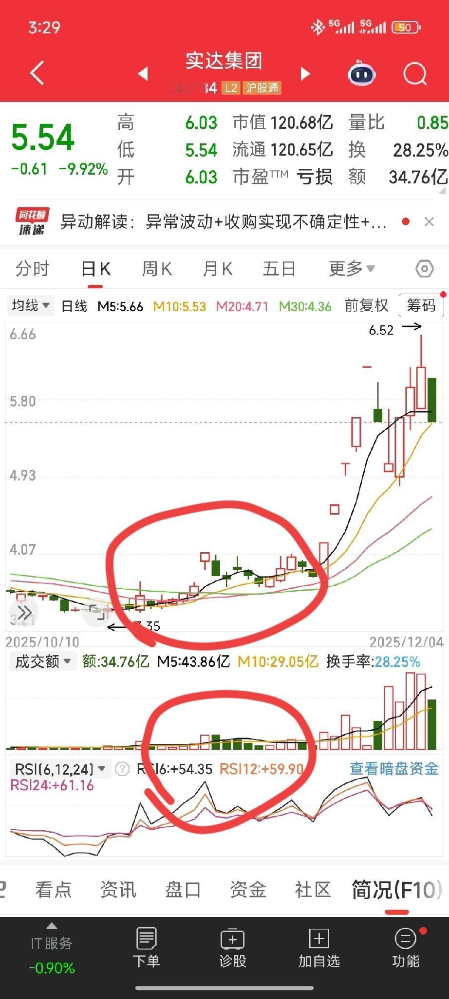 底部拉升，堆积量，回调，拉升开启主升浪。股市顶部 尾盘放量 市场筑底回升 补涨策