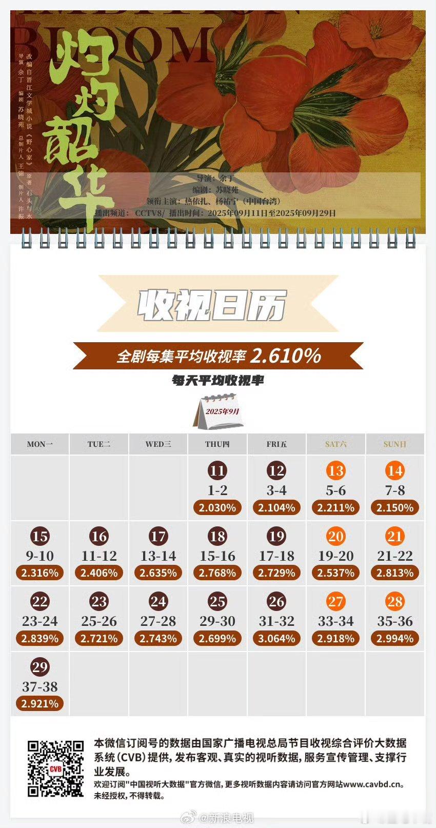 央八史冠 总结央八黄金档电视剧各个时段cvb收视史冠！19:30两集连播史冠《灼