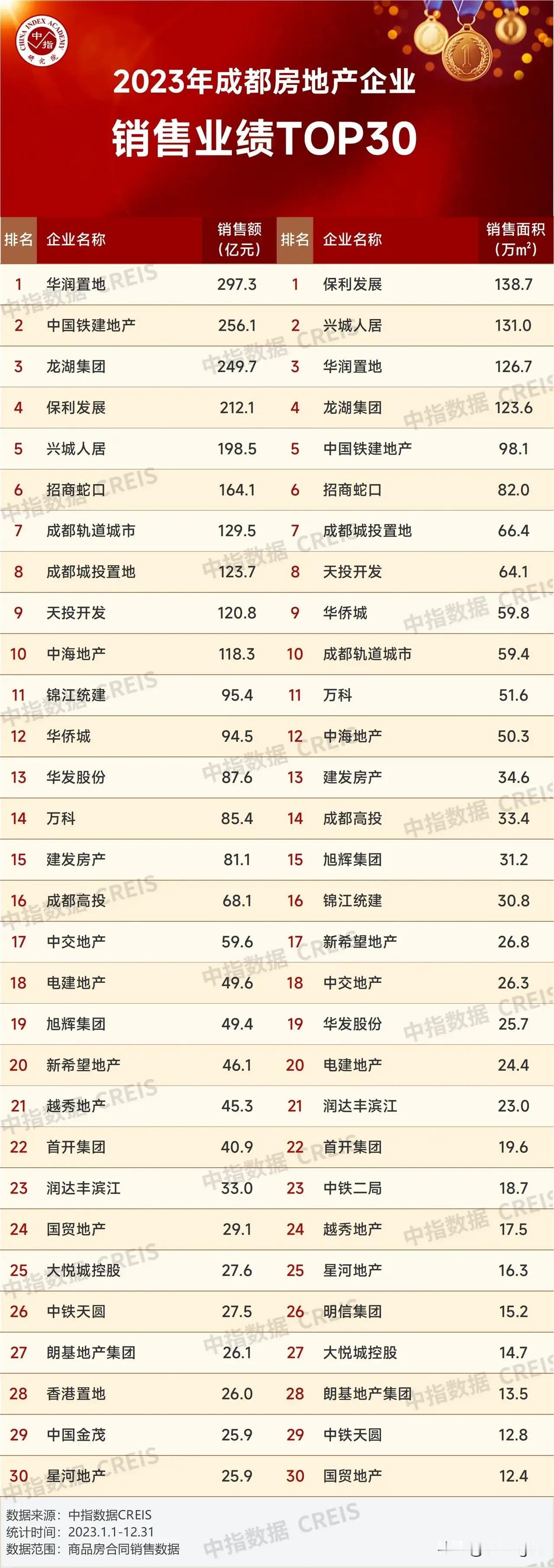 成都人最喜欢的开发商排名来了

这是成都人最喜欢的开发商，我们发现成都人最喜欢的