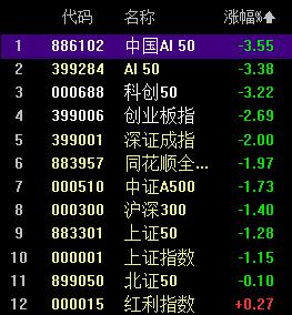 科技三杰，A股的灵魂所在！

科技三杰垫底，全市场 没了灵魂，那么只能5000股