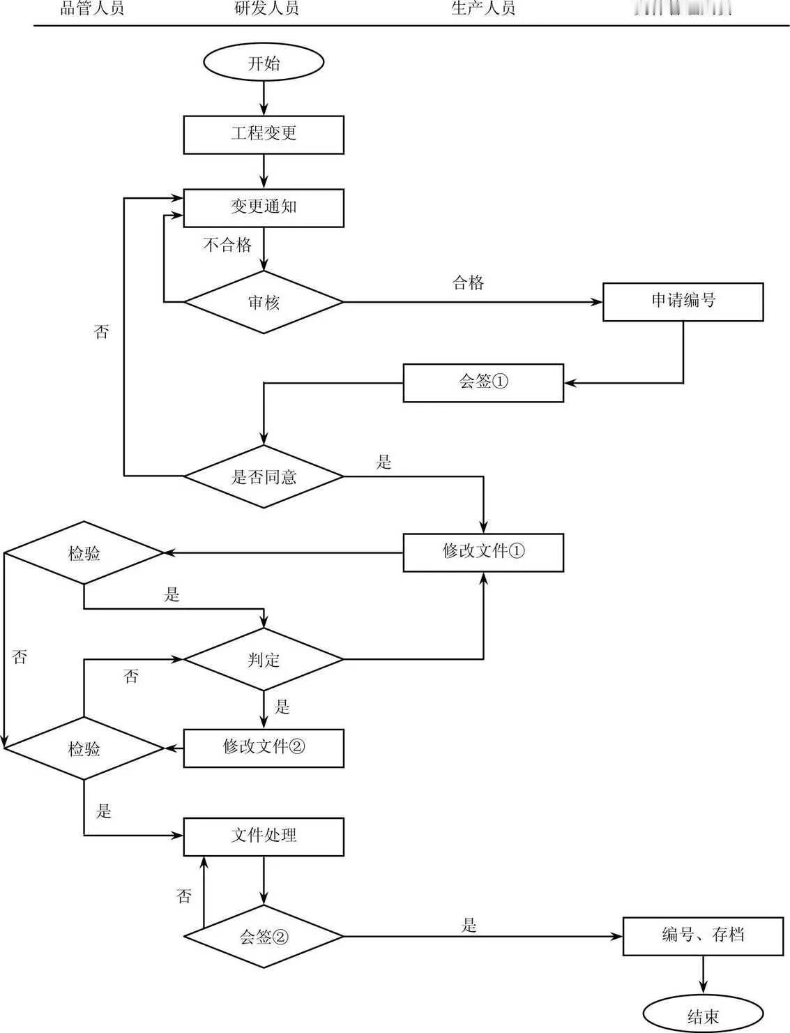工程变更管理流程