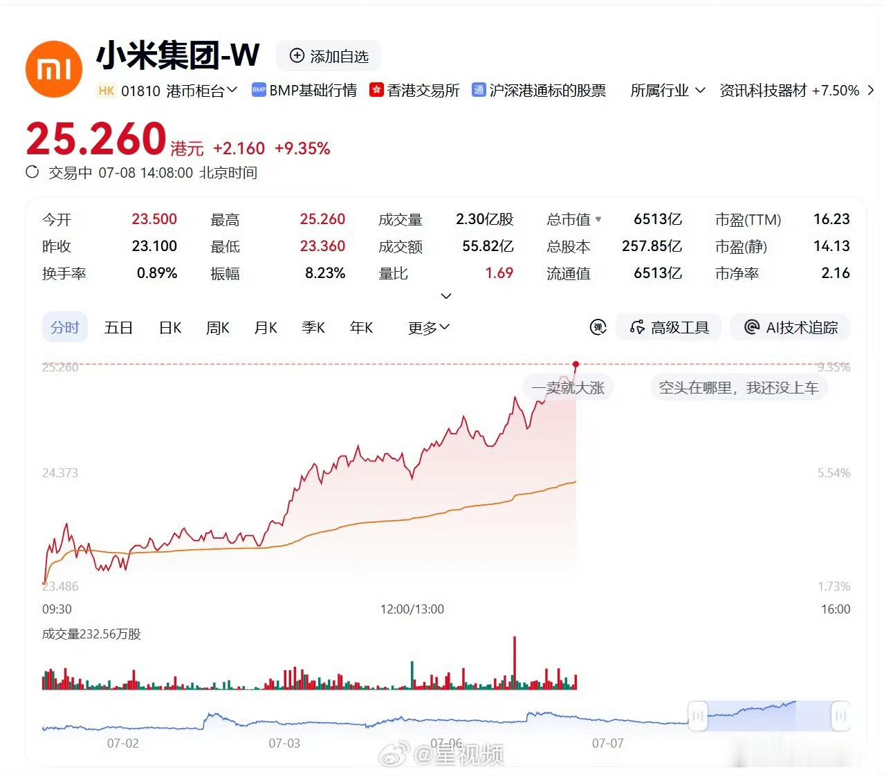 小米集团大涨超9％小米今天单日暴涨超9%，港股直接拉爆，很多人问原因，我来拆解一