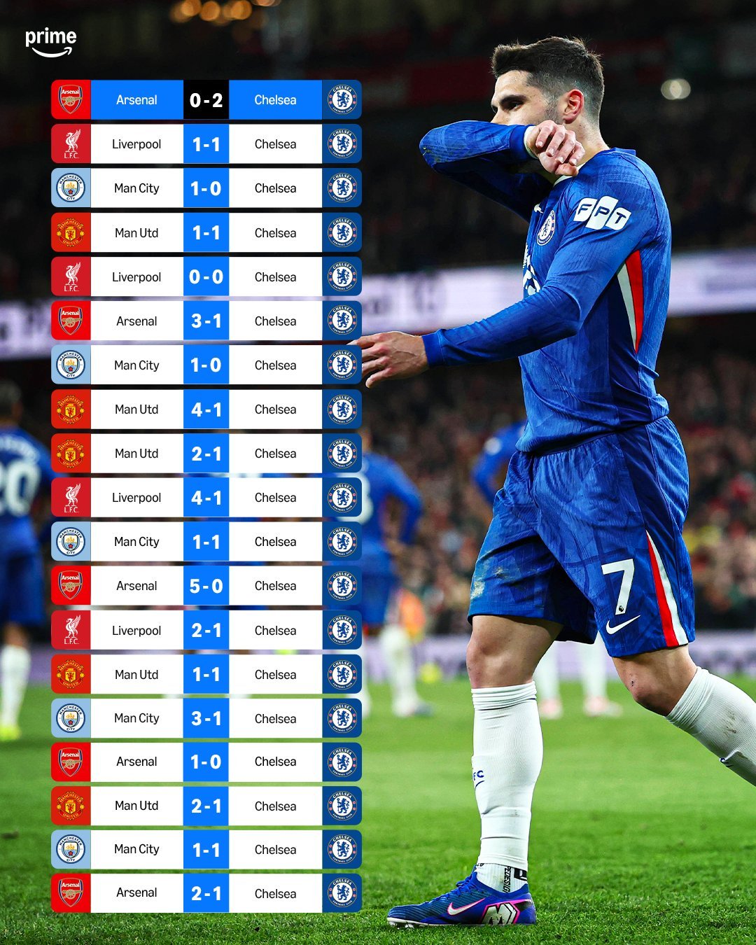 切尔西做客面对阿森纳曼城利物浦曼联已经连续18场不胜。 