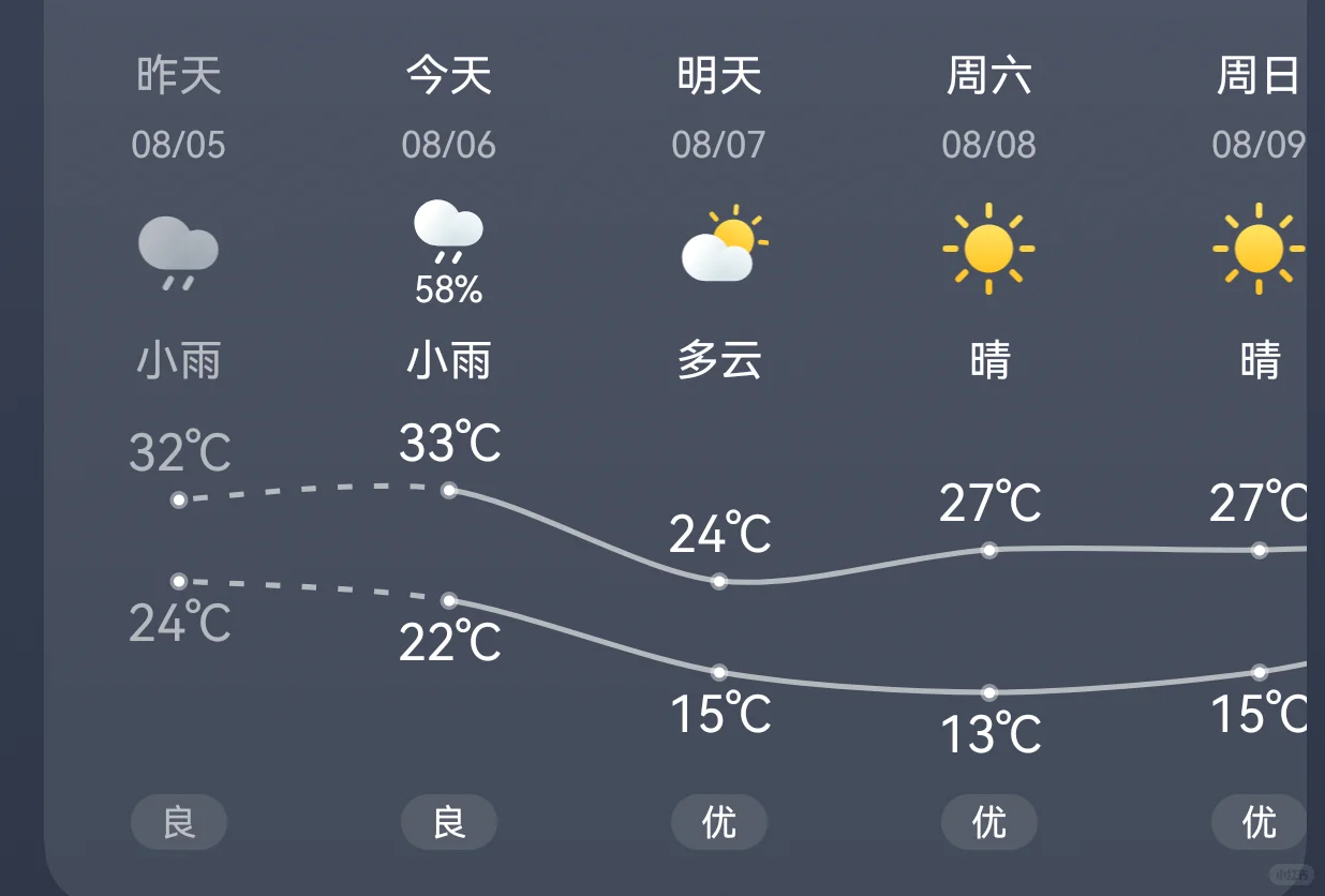 感觉全东北都在等7号  东北人，全世界最尊重立秋之人严重建议把立秋定为东北人的第