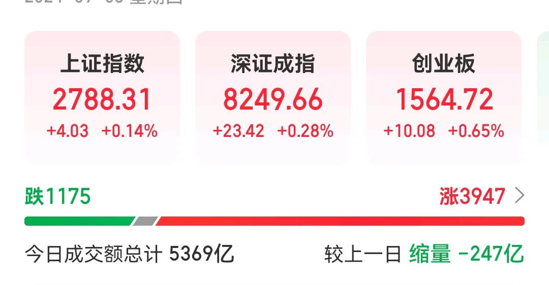 今天A股三大指数虽然集体小幅反弹，但缩量上涨的现象依然明显。截止收盘，沪指、深证