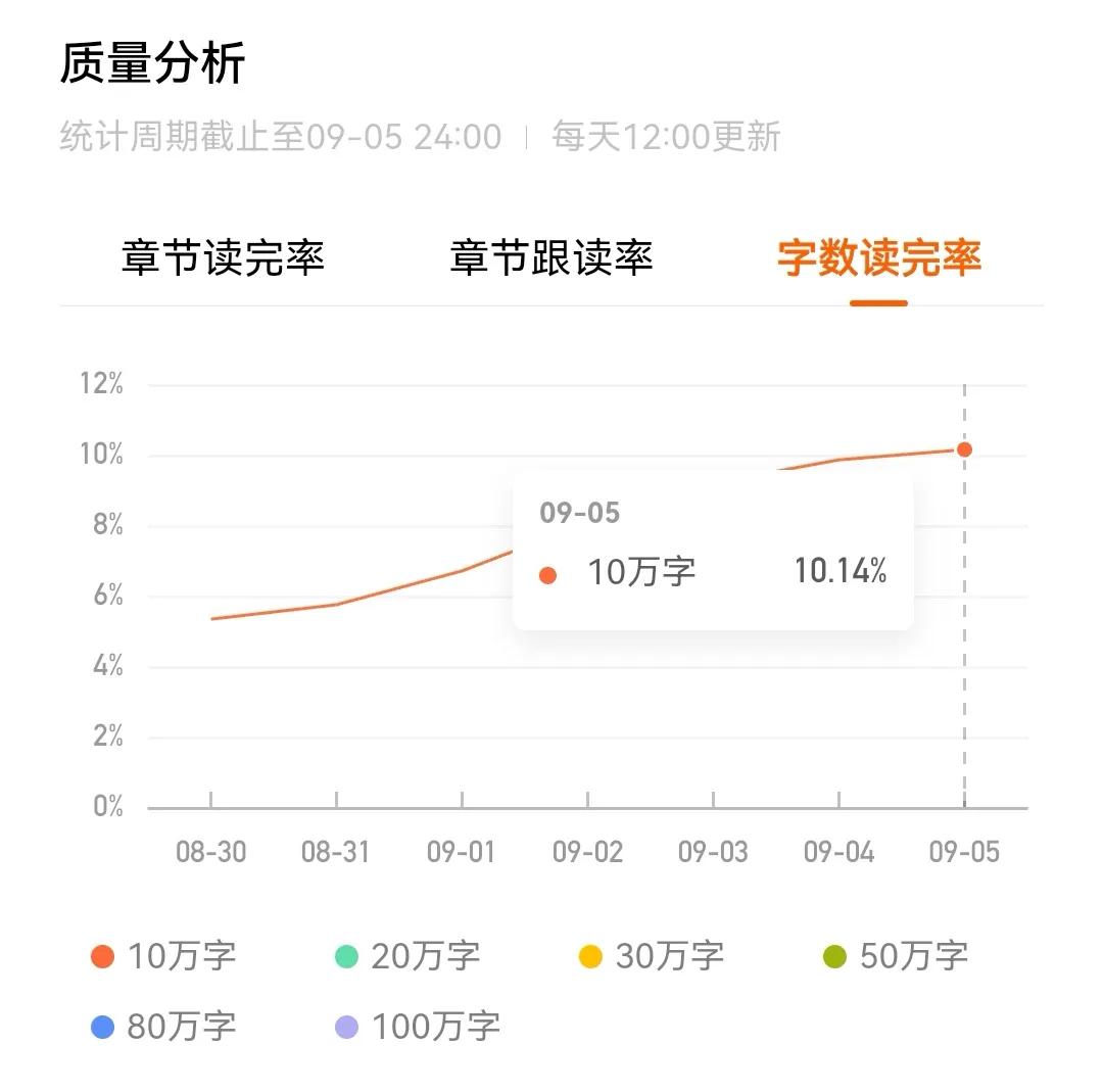 完读没毛线用，只要番茄不给量，什么都白给。