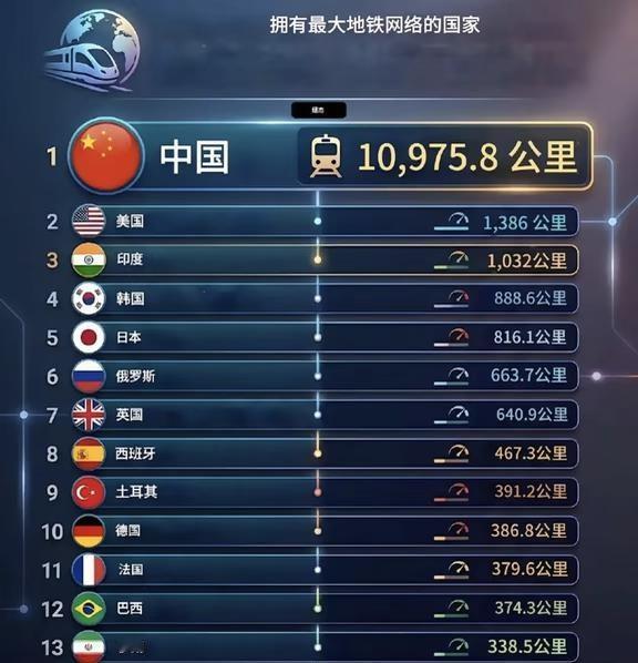 中国地铁和高铁一样在全世界断层领先！
中国地铁和高铁一样在全世界断层领先！
	