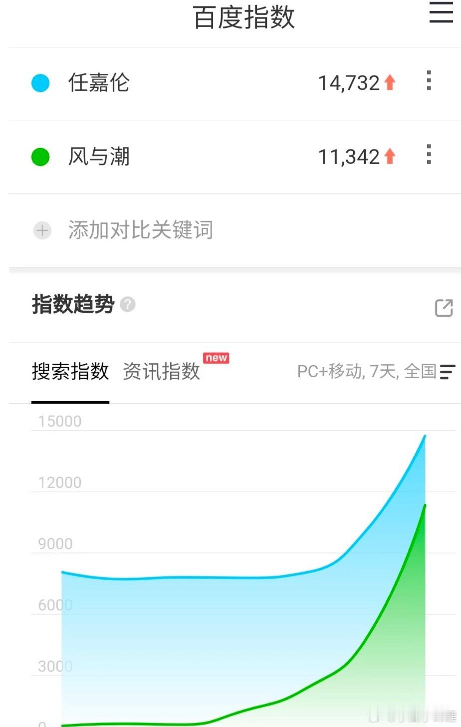 任嘉伦的风与潮百指很不错啊 
