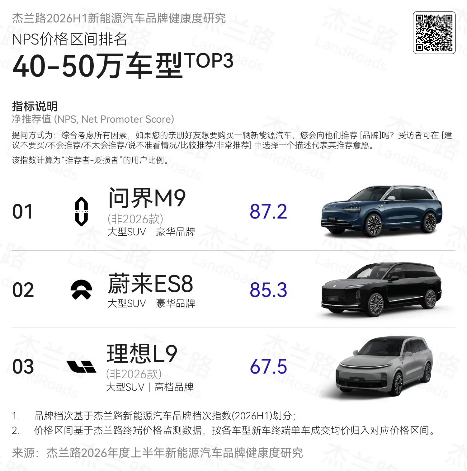 按照杰兰路的单车平均成交价来看，极氪9x平均成交价明显高于问界m9 