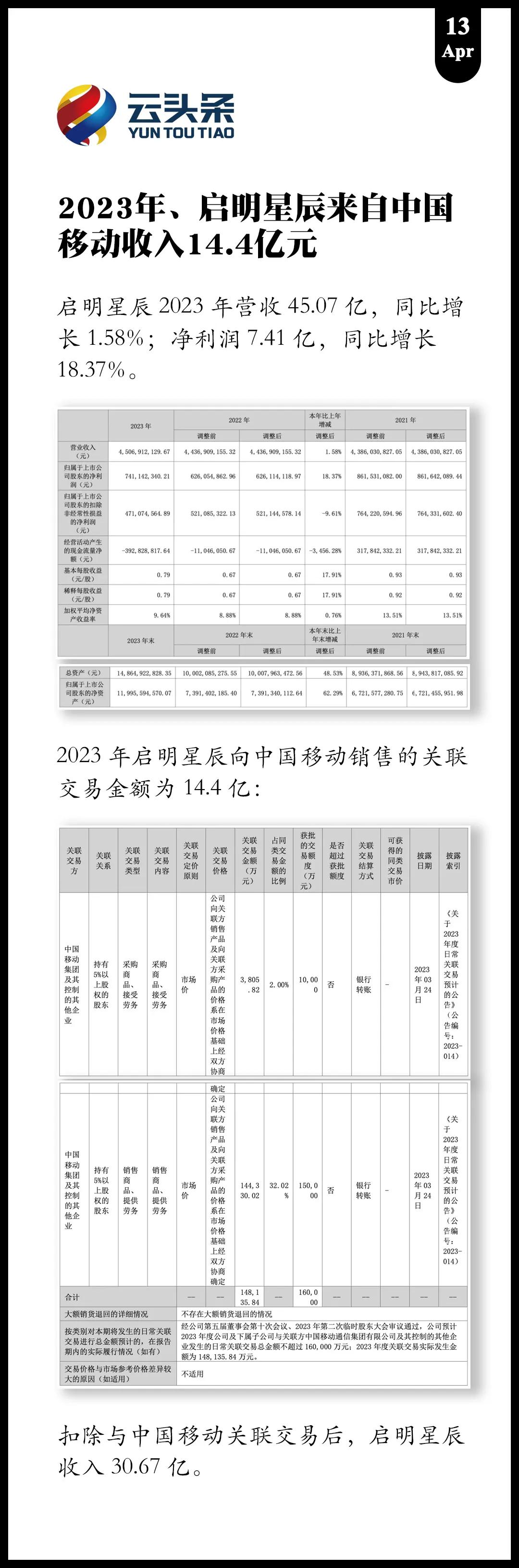 2023年启明星辰
来自中国移动收入为 14.4 亿元