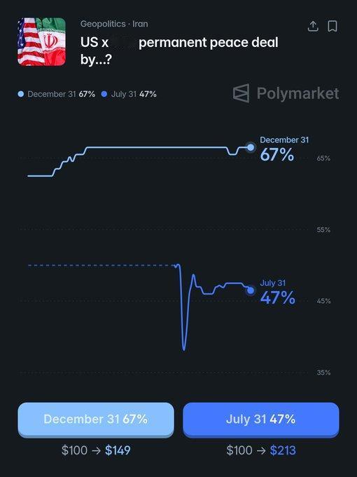 Polymarket预测：美伊永久和平协议7月31日前达成概率为47%