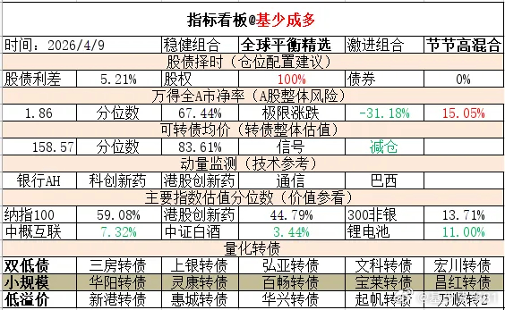 ETF大赛 基金超话 2026年4月9日主要指数估值表估值中概互联纳斯达克ETF