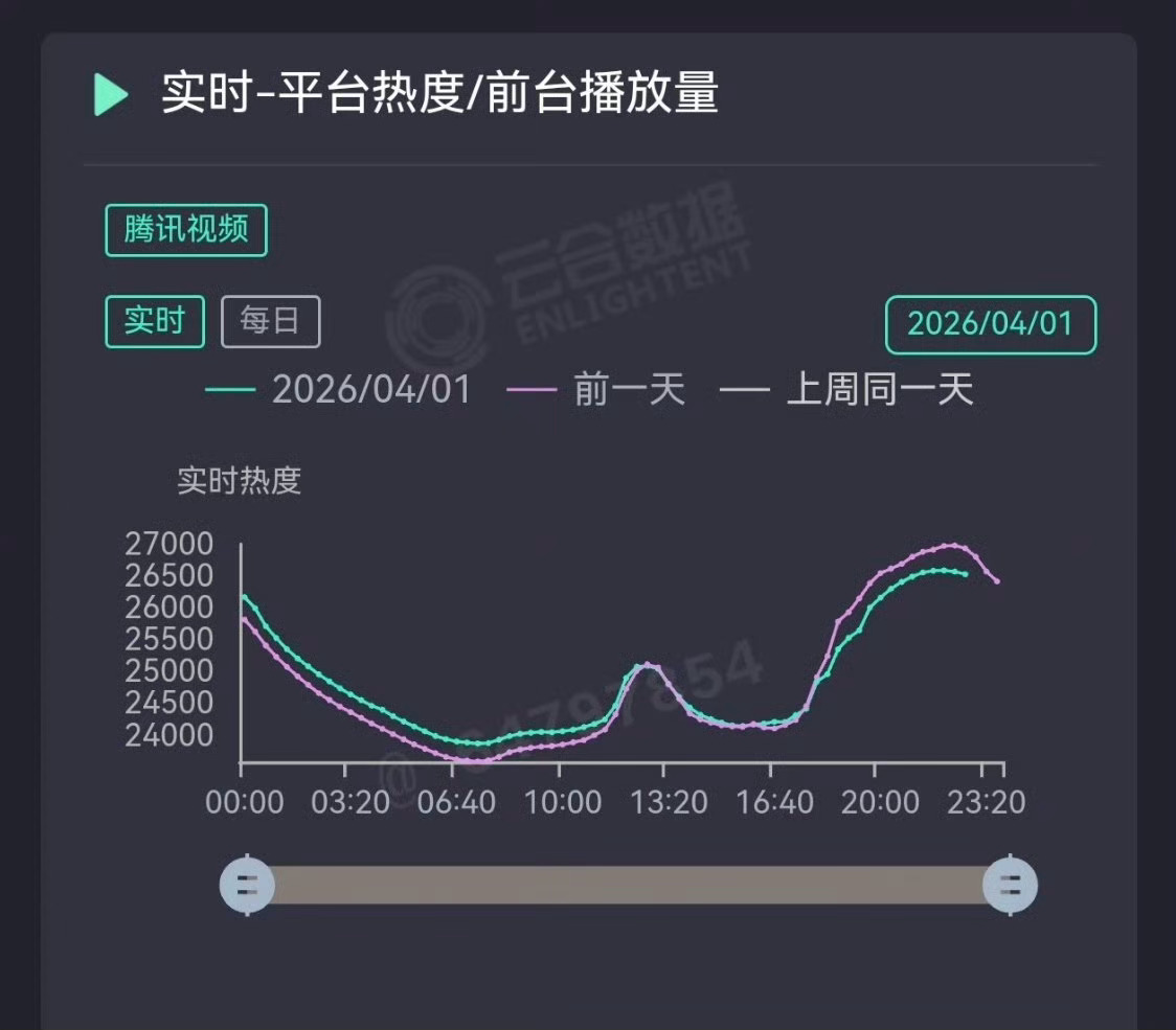 迪丽热巴陈飞宇新剧这个热度，什么水平？白日提灯热度