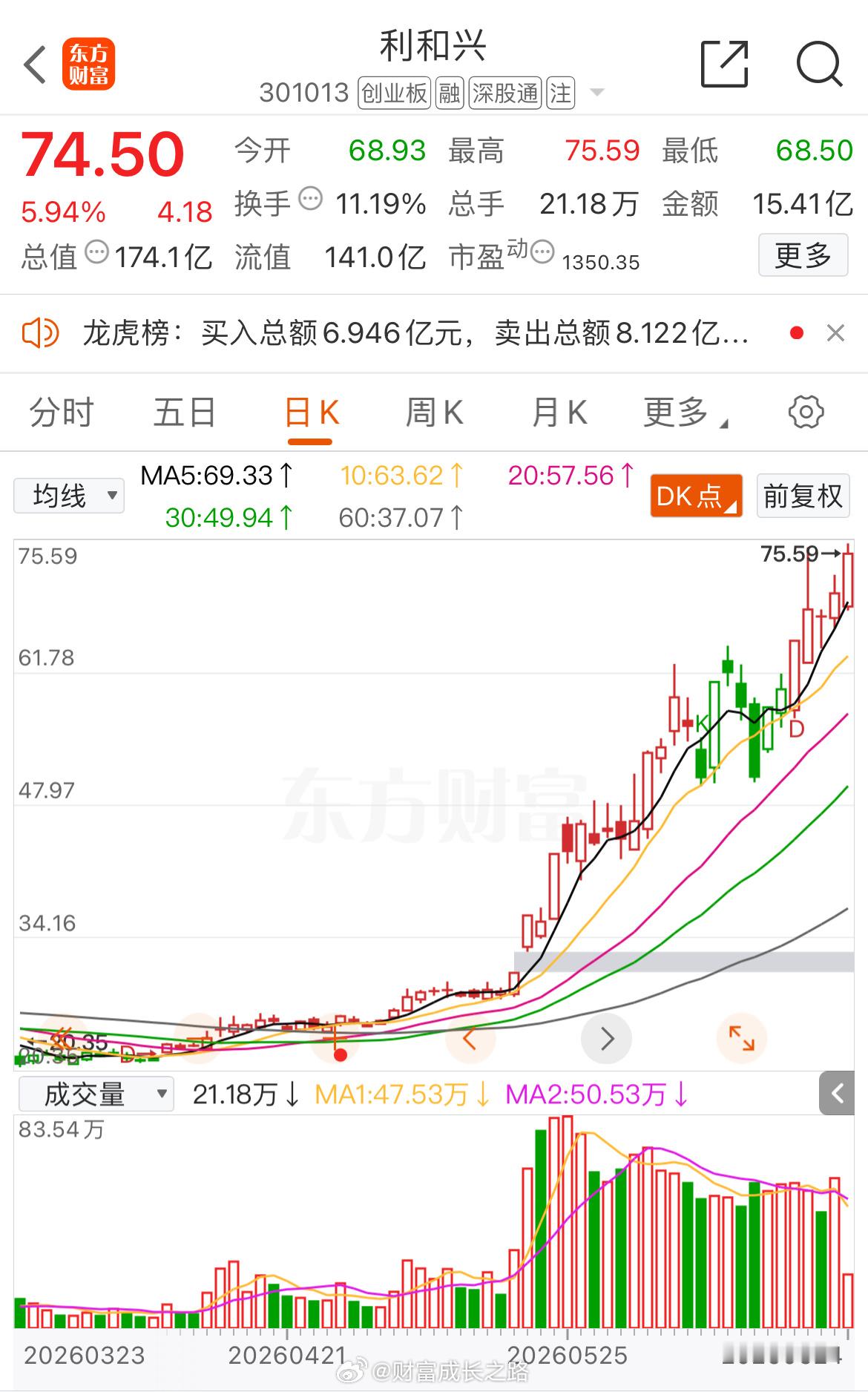 利和兴301013📈T+5涨幅近30%