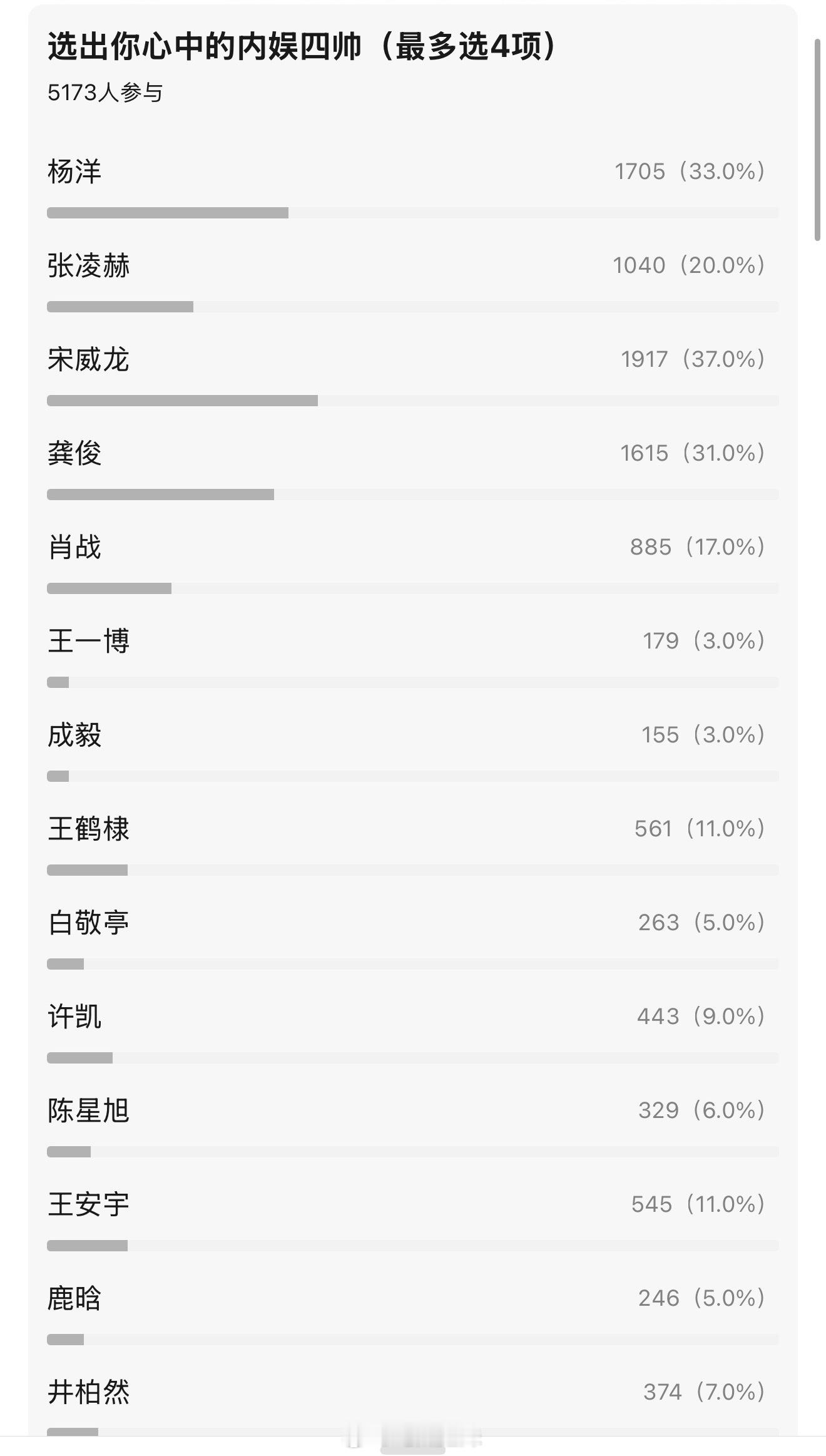 豆瓣投票内娱四帅其实这个投票真没什么认同度 毕竟好多人不知道 稀里糊涂就评选出来