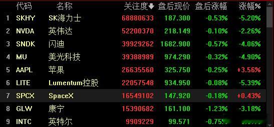 苹果大涨3.56，其他美股科技全线大跌。 ​​​