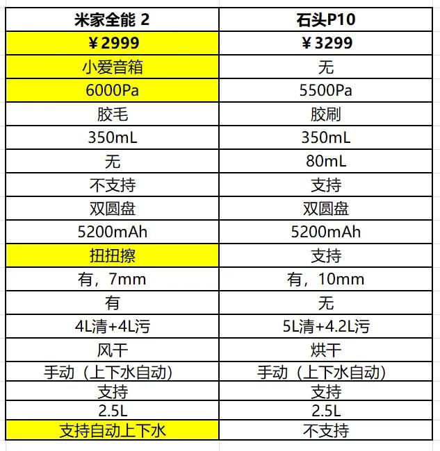 我发现不少朋友在入手扫拖一体机的时候都会在一个问题上纠结，那就是到底应该选择米家