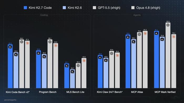 Kimi发布了最新的K2.7 Code编程模型感觉现在的大模型是2个月一更新啊…