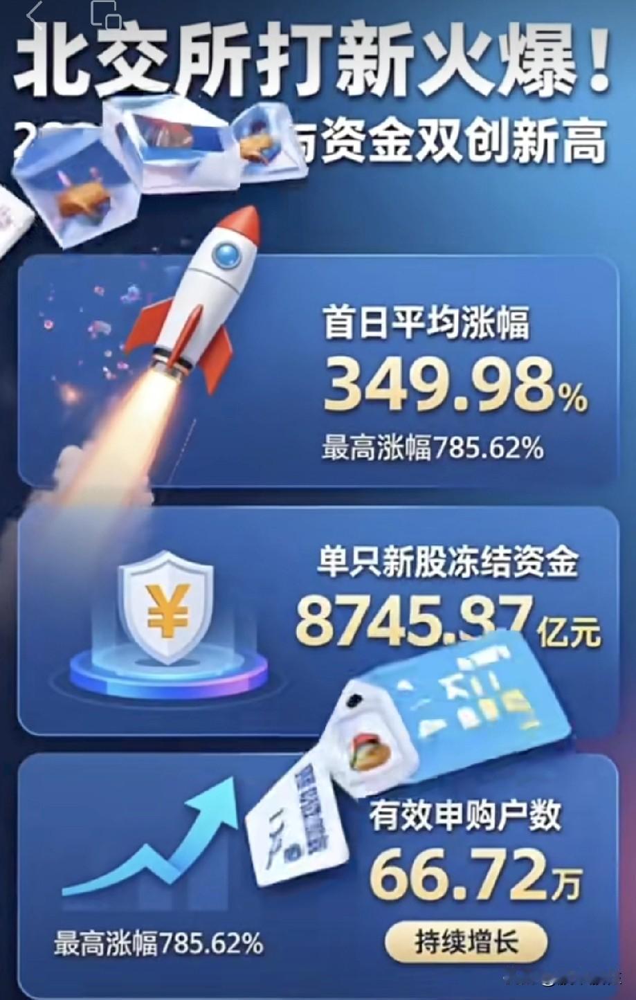 首破万亿元！
资金狂潮，一签难求啊！
北交所打新资金规模创新高。

这个消息透露