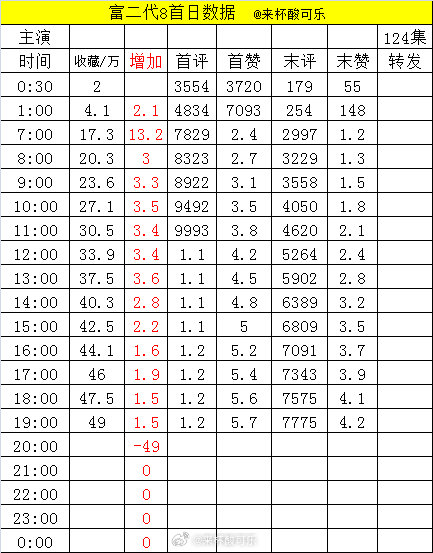 截止19点1️⃣《候冬症》侯呈玥 吴添豪［80集 143分钟］（0点17上线） 