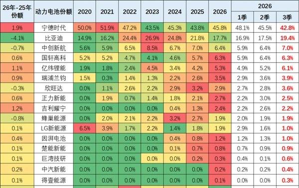 动力电池格局已定？
刚看了下乘联会1-7月的动力电池数据，几个点挺有意思的。
宁