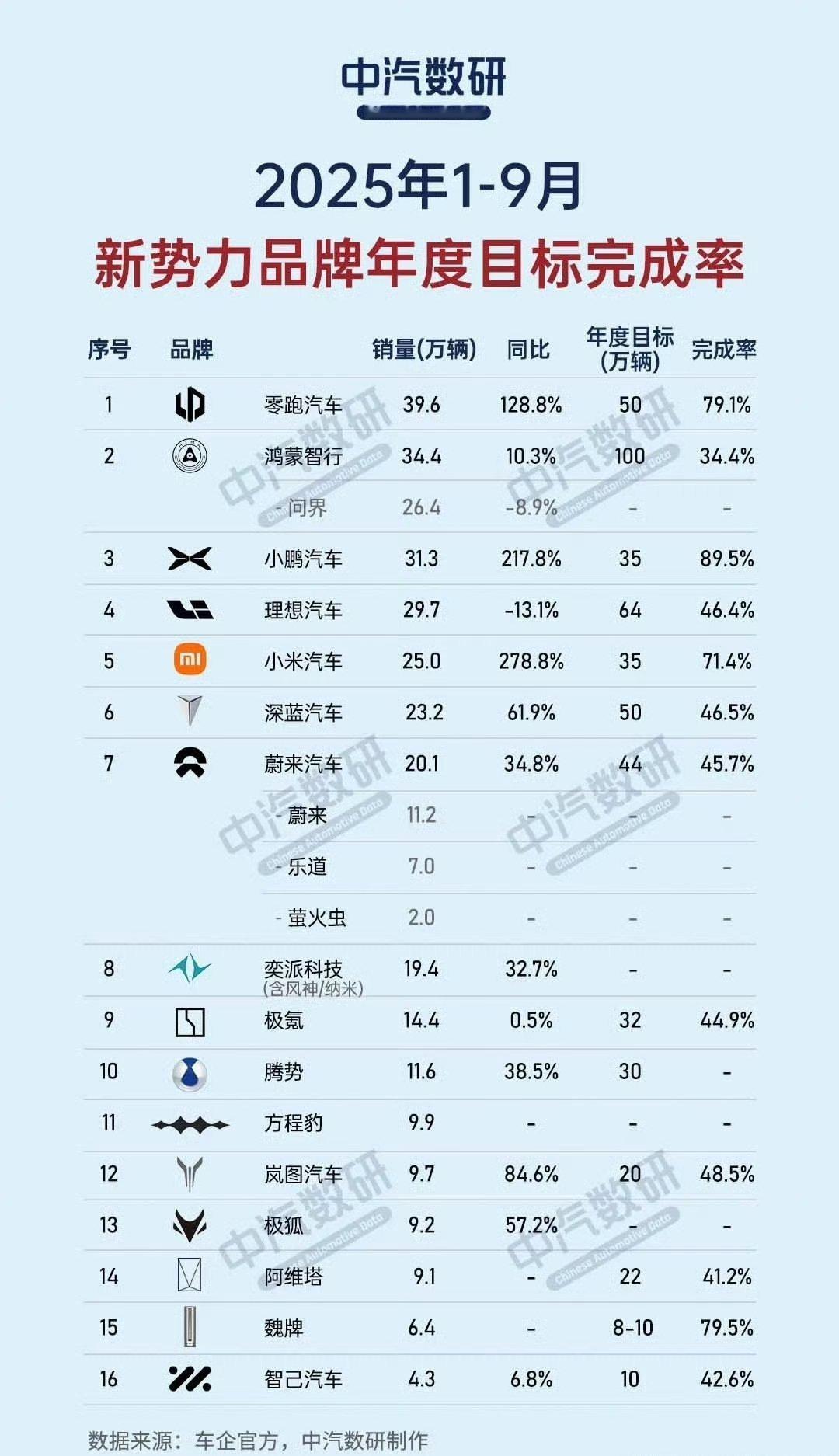 中汽研的数据，按照年度目标，不冲刺的话能有几家达标?说说记你的意向车企 ​​​