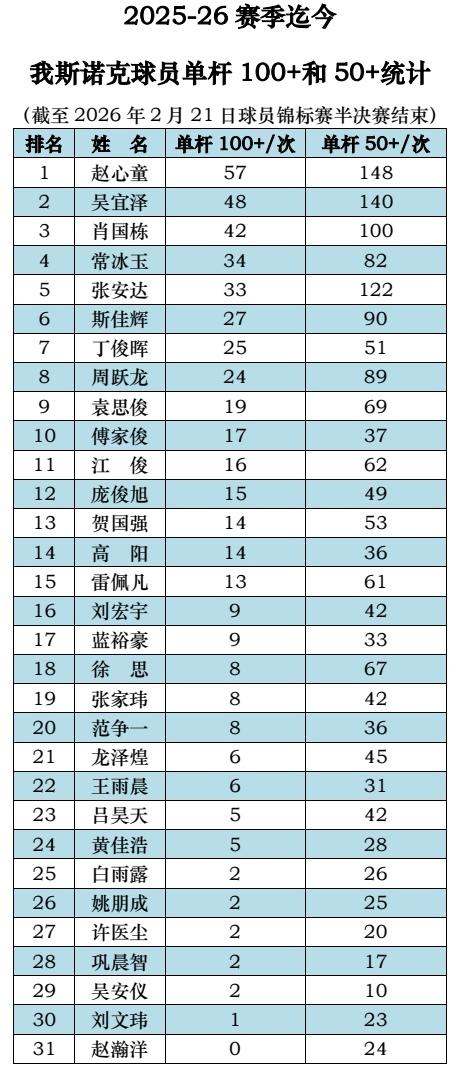 2025-26赛季迄今我斯诺克球员单杆100+和50+统计
（截至2026年2月