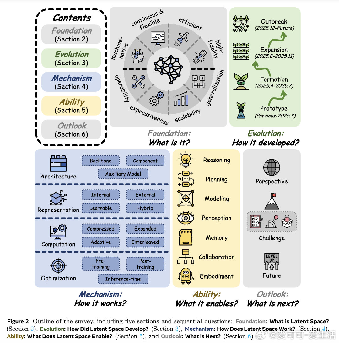 大模型正在经历一场从“语言符号”向“连续向量”的范式转移。长期以来，我们习惯于通