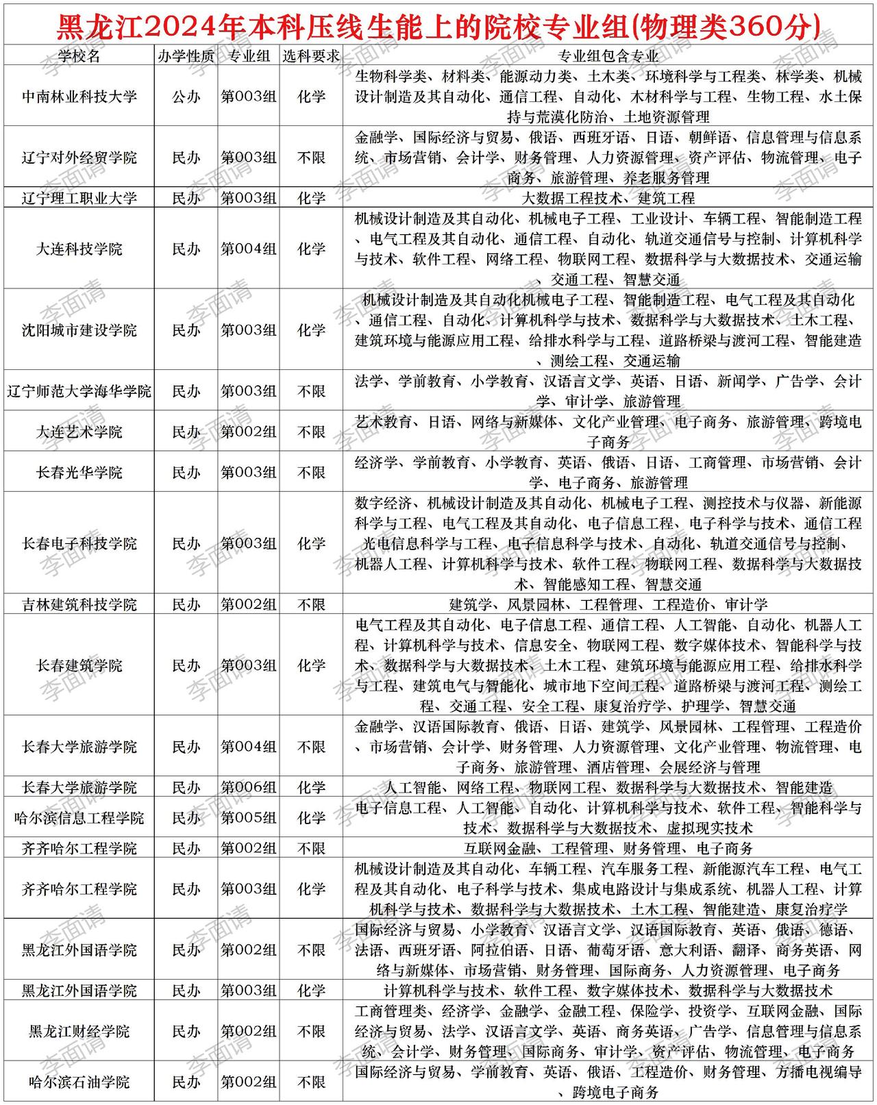 高考志愿填报 2025高考 黑龙江高考志愿填报 黑龙江高考