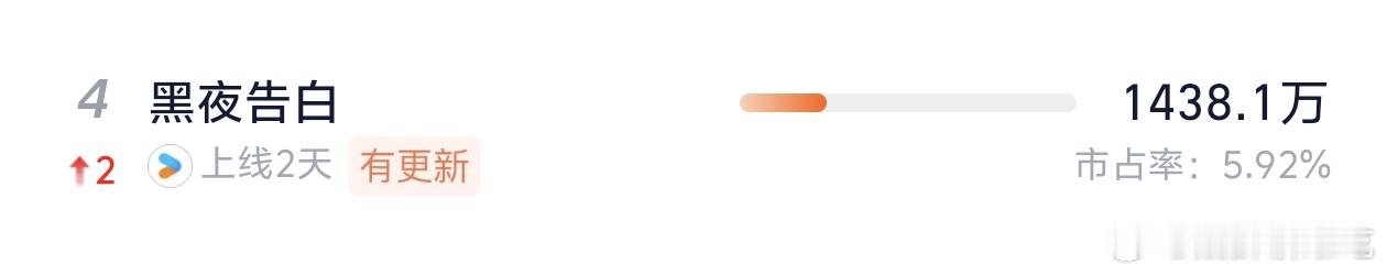 黑夜告白灯塔系数0.6了，灯塔是有优酷接口的，如果云合能推算出所谓的播放量，那同