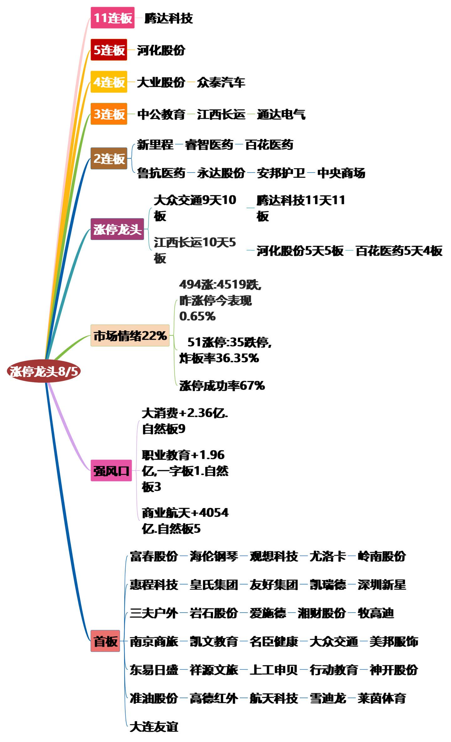 8月5日涨停龙头复盘！