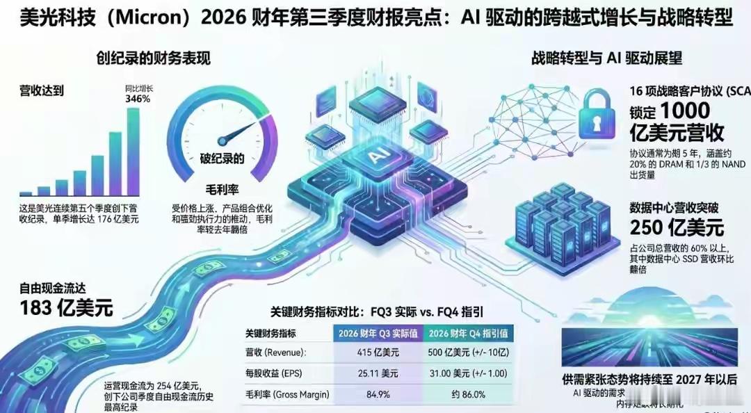 隔夜美光爆出逆天财报，直接打消了大家对AI需求疲软的担忧！营收暴涨3倍多，净利润