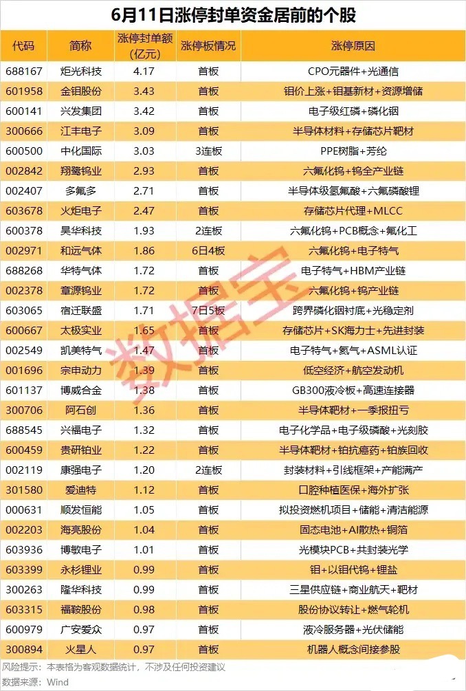 6.11涨停封单龙虎榜！硬科技主线资金锁仓，多只龙头封单超亿！6月11日涨停封单