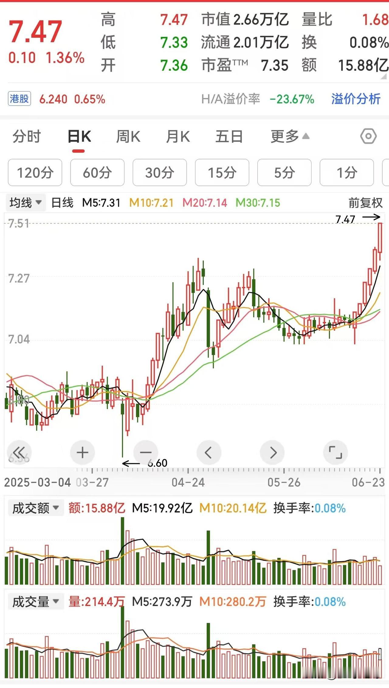 大家看工商银行股价的走势，不觉得是A股散户的悲哀吗？

中东战局爆发以来，工行为