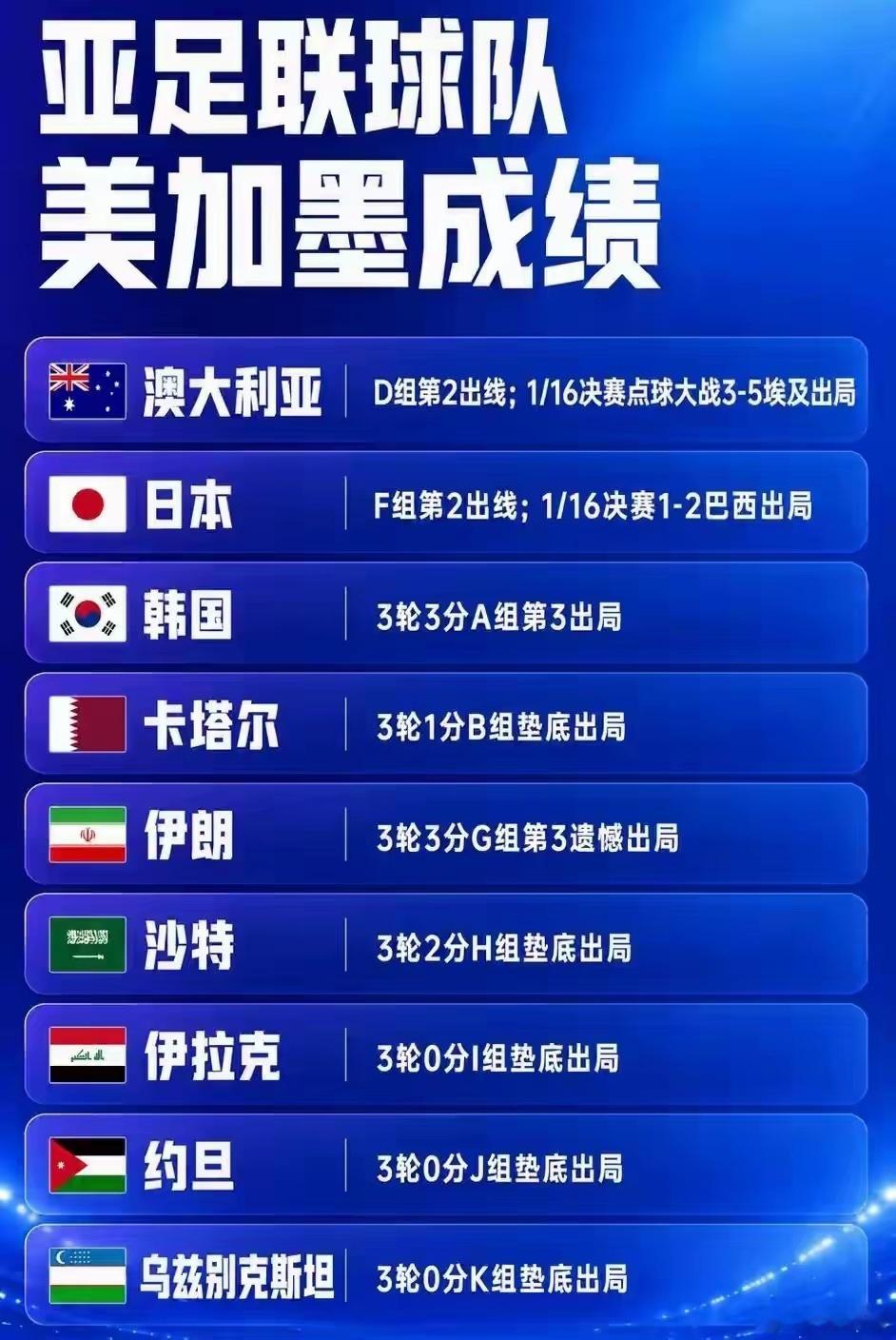亚足联球队的世界杯征程已落幕，值得称赞的是，9支参赛球队均有进球，底线有所提升。