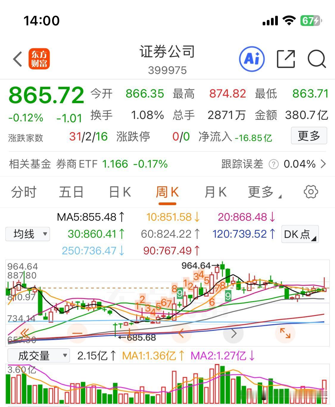 证券板块的周K线，从形态看，属于冲高回落的，从各项技术指标的结构看，又不值得太悲