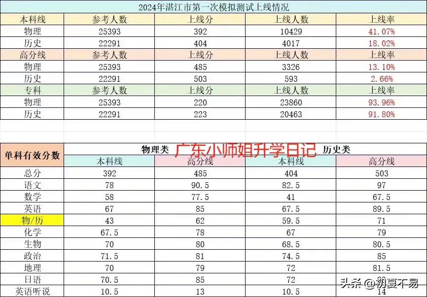 湛江一模392分上本科！广东2月联考分数线全出了！


最新消息！2024湛江一