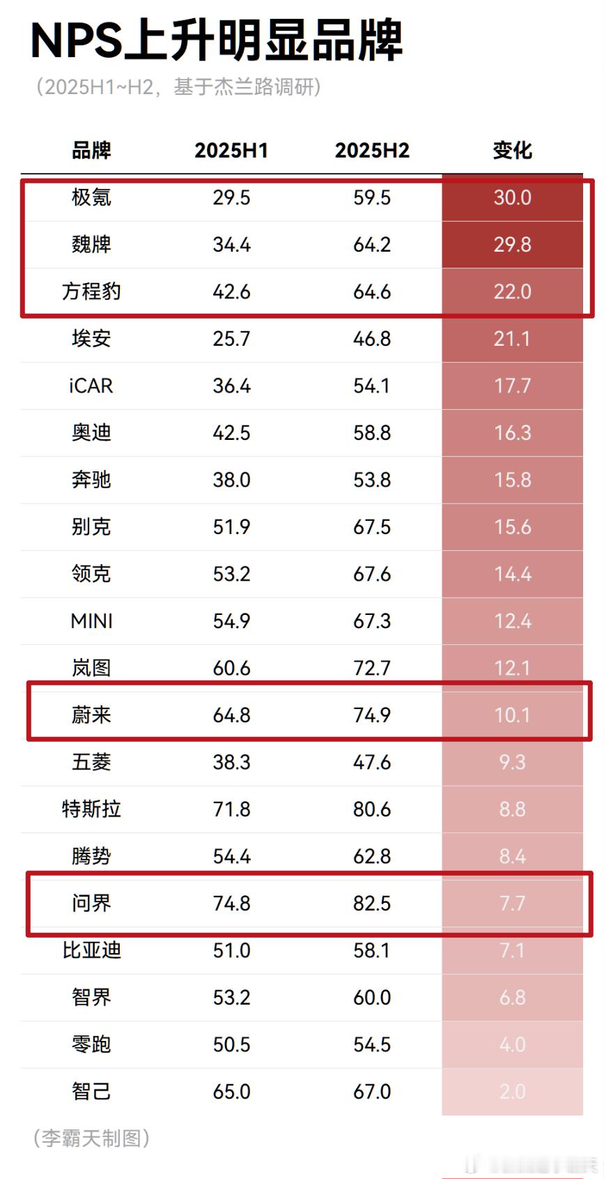 2025年（下半年 vs 上半年），哪家车企NPS涨的快？根据杰兰路的调研结果，