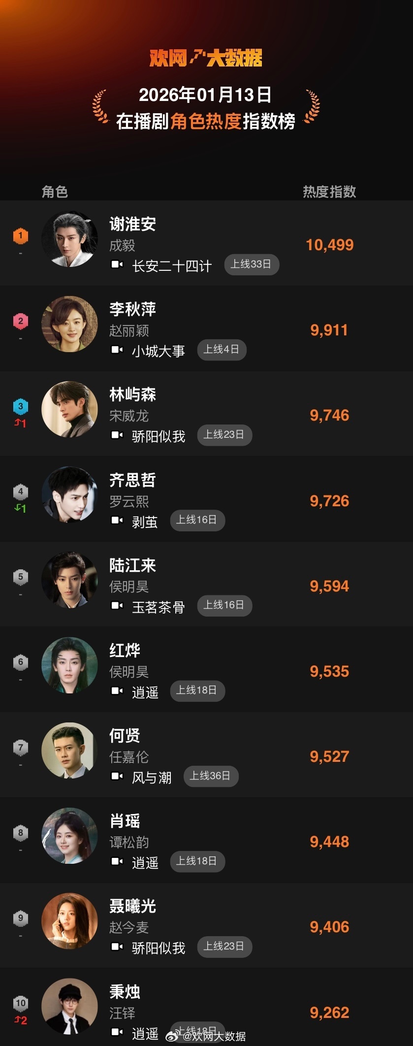 欢网大数据在播剧角色热度指数:成毅长安二十四计上线33日，谢淮安 一直破万稳居榜