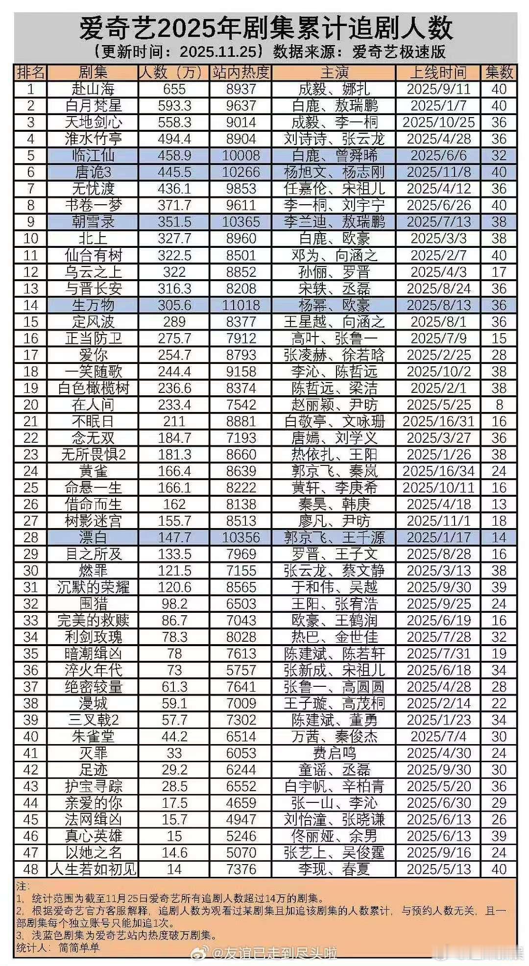 爱奇艺2025年剧集累计追剧人数，赴山海第一，