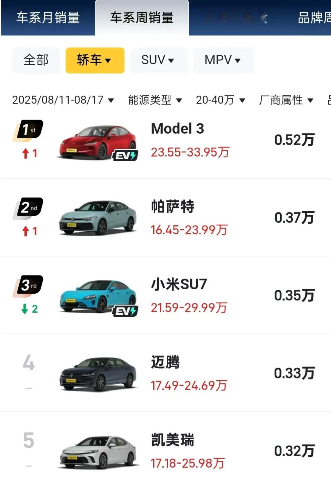 超越小米、帕萨特！特斯拉Model 3成为单周国内最畅销的轿车据国内媒体最新统计