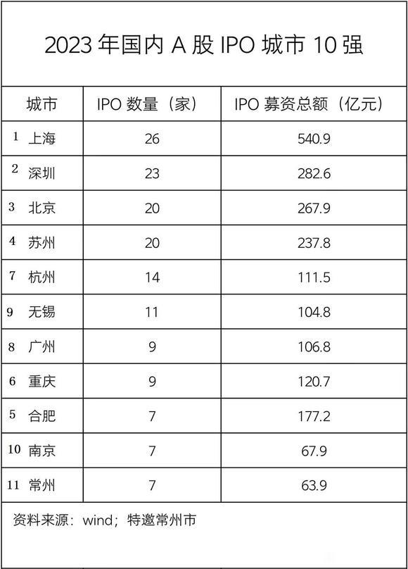 青岛成2023中国资本市场北方城市唯一亮点
今年a股新增上市公司数量排名前十的城