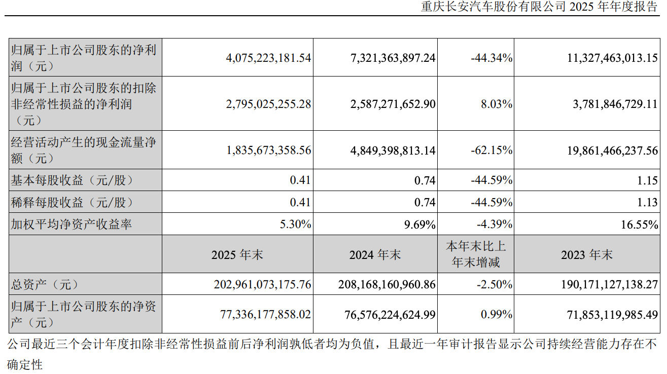 长安汽车2025年财报，净利润40.75亿元，同比下滑44.34%。 