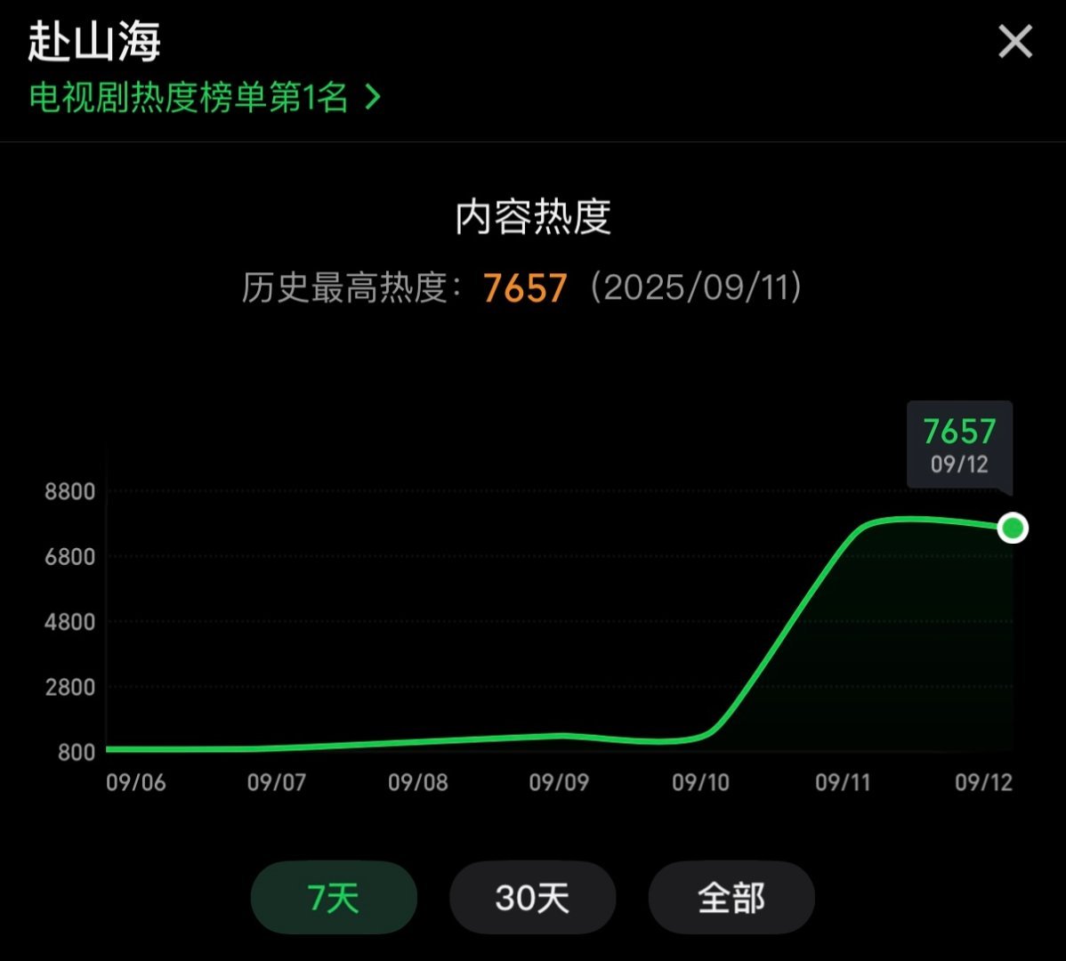 成毅回应粉丝赴山海大爆 成 毅 扛 剧 生 实 至 名 归！赴山海 在🥝的 热