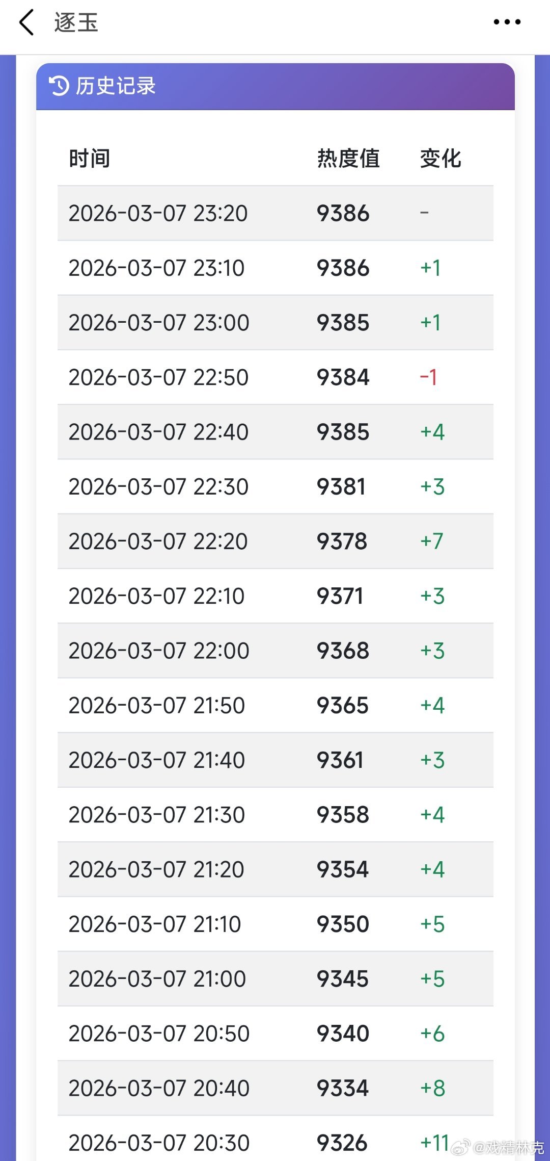 逐玉 田耕纪逐玉爱奇艺热度还在磨，十分顽强